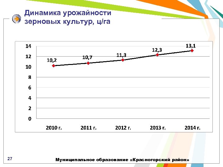 Динамика урожайности зерновых культур, ц/га 27 Муниципальное образование «Красногорский район» 