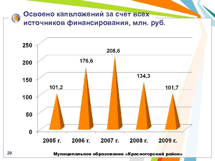 Освоено капвложений за счет всех источников финансирования, млн. руб. 29 Муниципальное образование «Красногорский район»