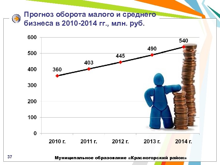 Прогноз оборота малого и среднего бизнеса в 2010 -2014 гг. , млн. руб. 37