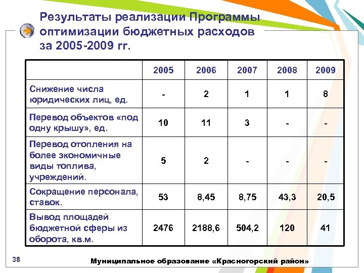 Результаты реализации Программы оптимизации бюджетных расходов за 2005 -2009 гг. 2005 2006 2007 2008