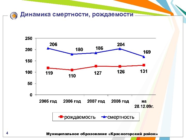 Динамика смертности, рождаемости 4 Муниципальное образование «Красногорский район» 