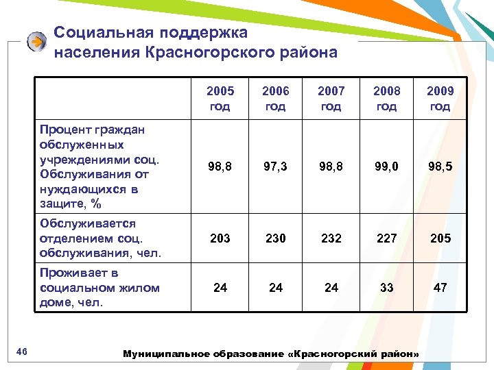 Социальная поддержка населения Красногорского района 2005 год 2007 год 2008 год 2009 год Процент