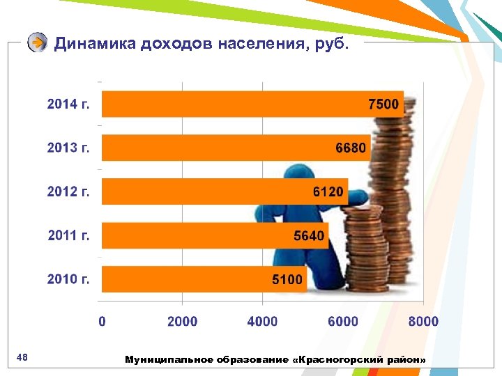 Динамика доходов населения, руб. 48 Муниципальное образование «Красногорский район» 