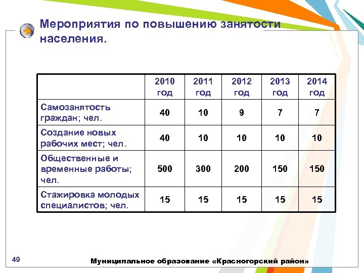 Мероприятия по повышению занятости населения. 2010 год 2012 год 2013 год 2014 год Самозанятость