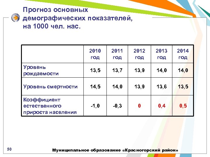 Прогноз основных демографических показателей, на 1000 чел. нас. 2010 год 2012 год 2013 год
