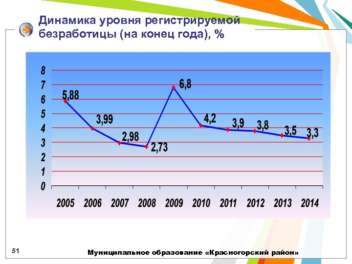 Динамика уровня регистрируемой безработицы (на конец года), % 51 Муниципальное образование «Красногорский район» 