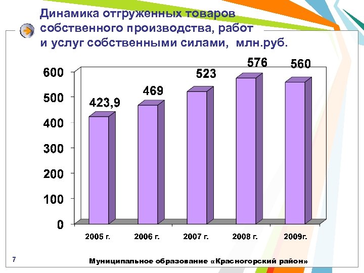 Динамика отгруженных товаров собственного производства, работ и услуг собственными силами, млн. руб. 7 Муниципальное