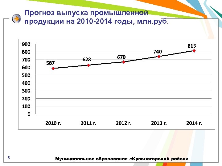 Прогноз выпуска промышленной продукции на 2010 -2014 годы, млн. руб. 8 Муниципальное образование «Красногорский