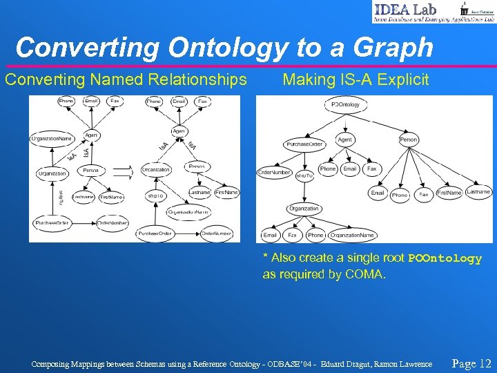 Converting Ontology to a Graph Converting Named Relationships Making IS-A Explicit * Also create