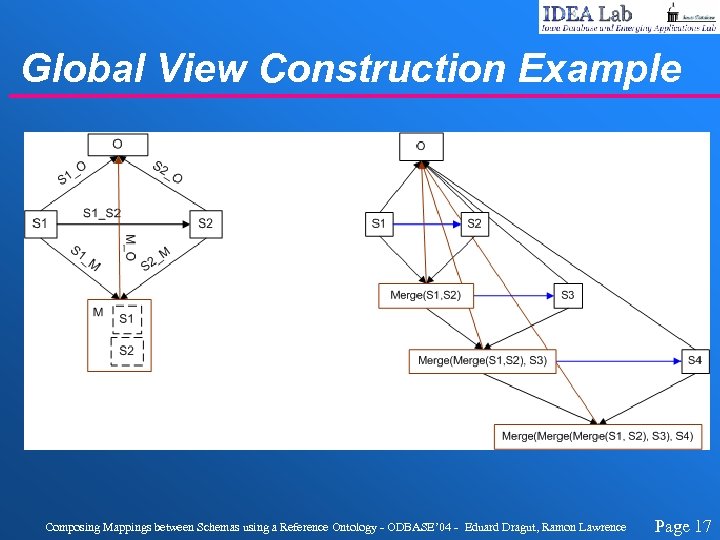 Global View Construction Example Composing Mappings between Schemas using a Reference Ontology - ODBASE’