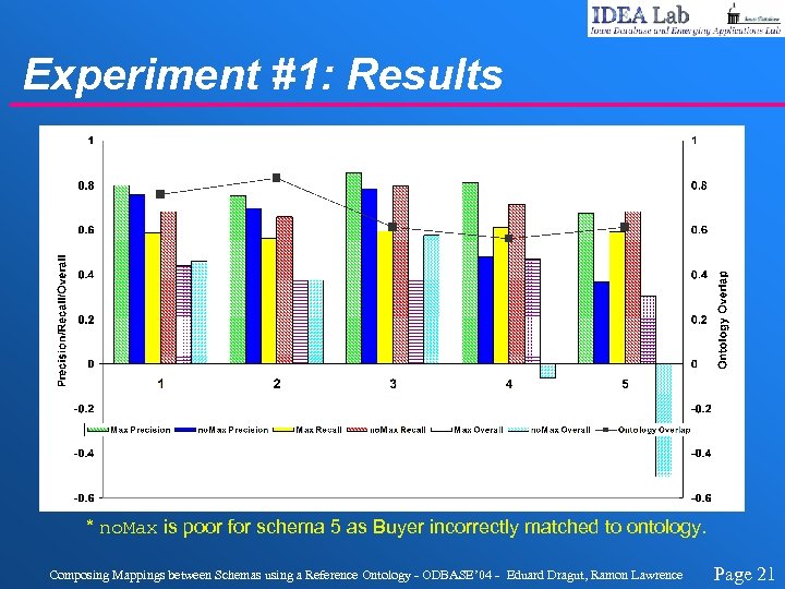 Experiment #1: Results * no. Max is poor for schema 5 as Buyer incorrectly