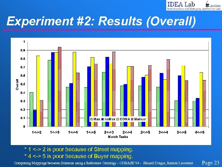 Experiment #2: Results (Overall) * 1 <-> 2 is poor because of Street mapping.