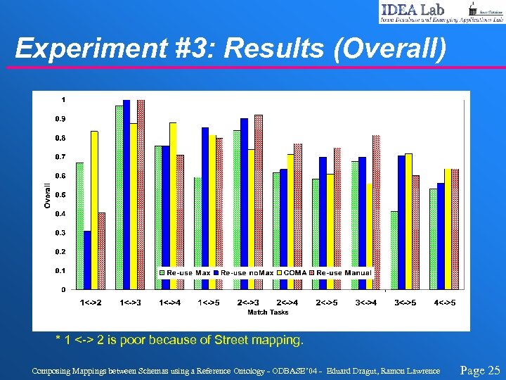 Experiment #3: Results (Overall) * 1 <-> 2 is poor because of Street mapping.