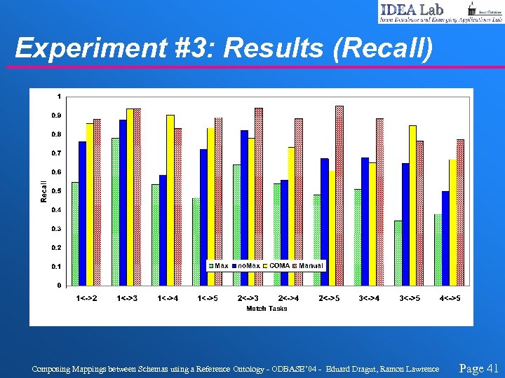 Experiment #3: Results (Recall) Composing Mappings between Schemas using a Reference Ontology - ODBASE’