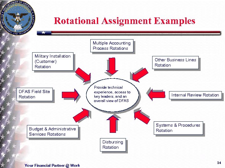 Rotational Assignment Examples Multiple Accounting Process Rotations Military Installation (Customer) Rotation DFAS Field Site