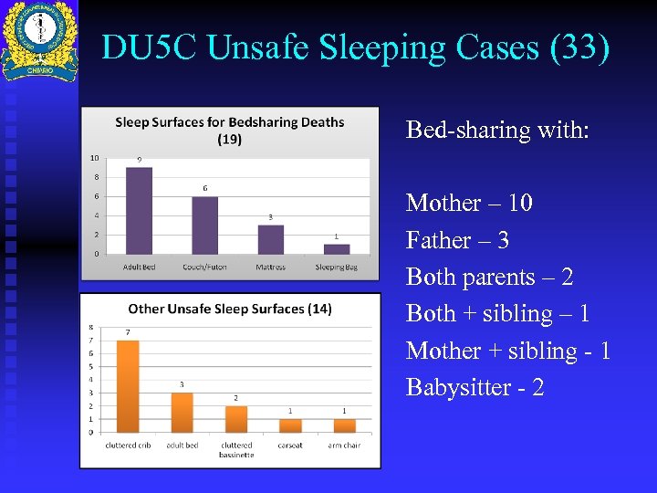 DU 5 C Unsafe Sleeping Cases (33) Bed-sharing with: Mother – 10 Father –