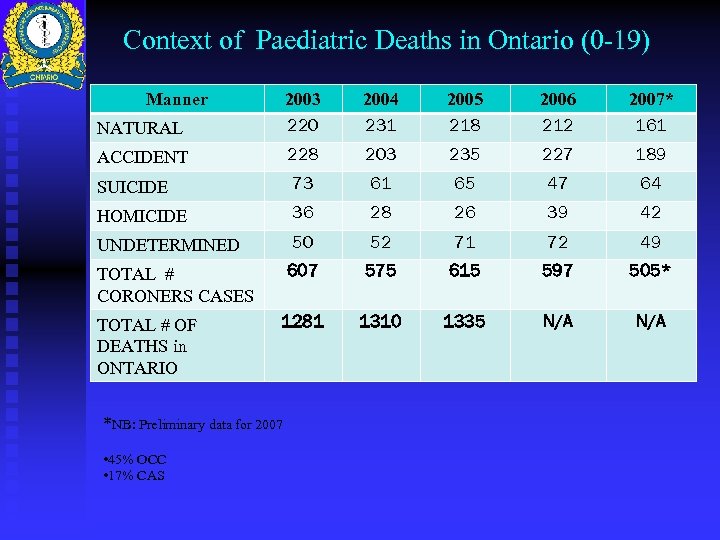 Context of Paediatric Deaths in Ontario (0 -19) Manner NATURAL 2003 220 2004 231