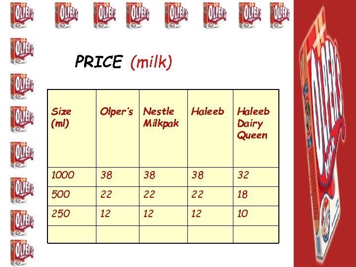 PRICE (milk) Size (ml) Olper’s Nestle Milkpak Haleeb Dairy Queen 1000 38 38 38