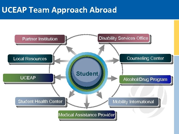 UCEAP Team Approach Abroad Disability Services Office Partner Institution Counseling Center Local Resources Student