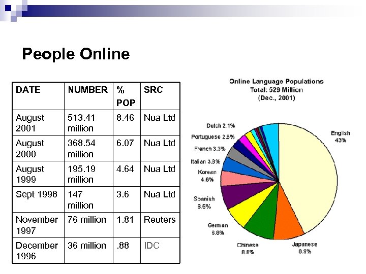 People Online DATE NUMBER % SRC POP August 2001 513. 41 million 8. 46