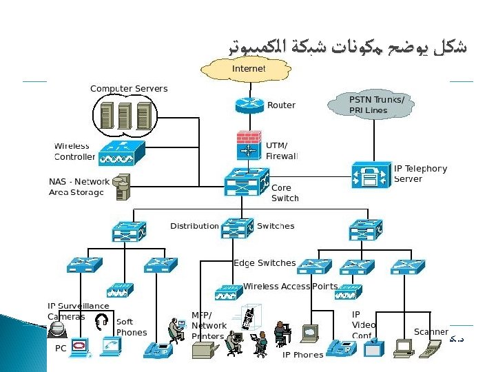  ﺷﻜﻞ ﻳﻮﺿﺢ ﻣﻜﻮﻧﺎﺕ ﺷﺒﻜﺔ ﺍﻟﻜﻤﺒﻴﻮﺗﺮ ﺩ. ﻛﻤﺎﻝ ﺍﻟﻤﺼﺮﻱ – ﻣﻘﺪﻣﺔ ﻓﻲ ﻋﻠﻮﻡ ﺍﻟﺤﺎﺳﻮﺏ