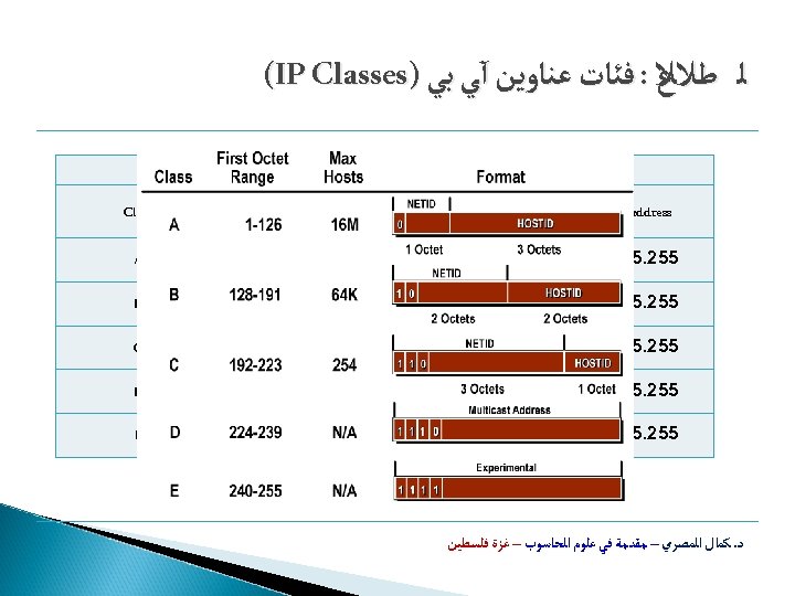  ﻟ ﻃﻼﻉ : ﻓﺌﺎﺕ ﻋﻨﺎﻭﻳﻦ آﻲ ﺑﻲ ) (IP Classes ﻼ Leftmost bits