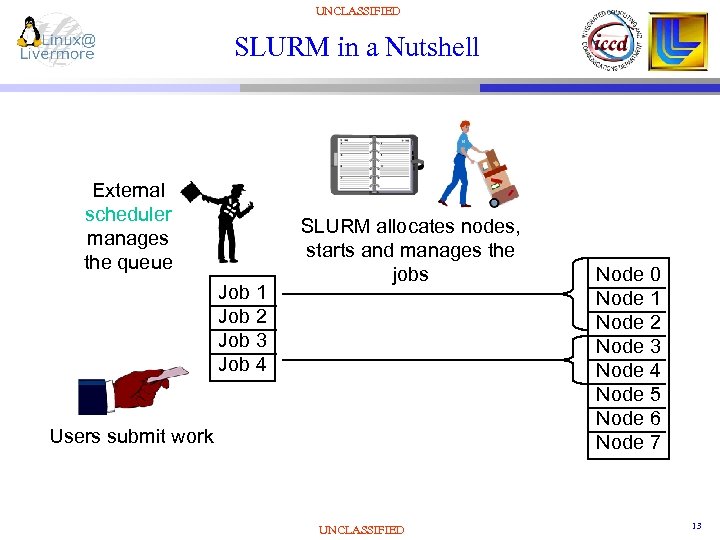 UNCLASSIFIED SLURM in a Nutshell External scheduler manages the queue Job 1 Job 2