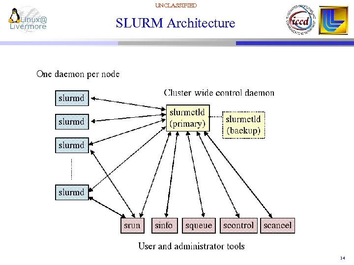 UNCLASSIFIED SLURM Architecture UNCLASSIFIED 14 