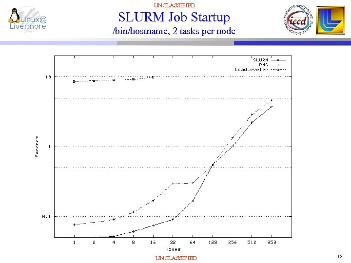 UNCLASSIFIED SLURM Job Startup /bin/hostname, 2 tasks per node UNCLASSIFIED 15 