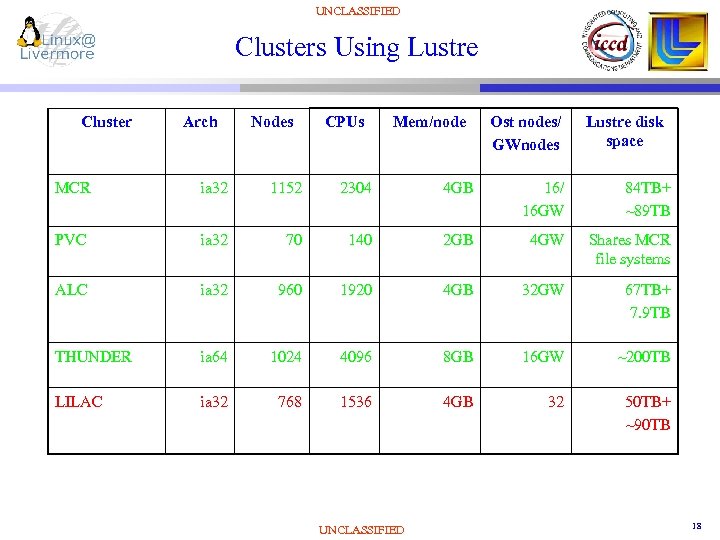 UNCLASSIFIED Clusters Using Lustre Cluster Arch Nodes CPUs Mem/node Ost nodes/ GWnodes Lustre disk