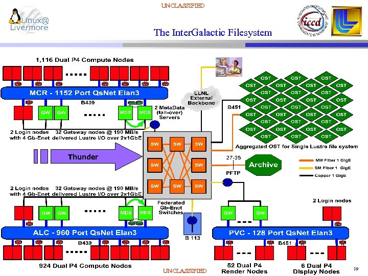 UNCLASSIFIED The Inter. Galactic Filesystem Thunder UNCLASSIFIED 19 