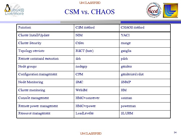 UNCLASSIFIED CSM vs. CHAOS Function CSM method CHAOS method Cluster Install/Update NIM YACI Cluster