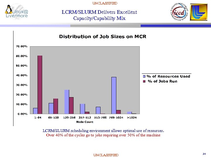 UNCLASSIFIED LCRM/SLURM Delivers Excellent Capacity/Capability Mix LCRM/SLURM scheduling environment allows optimal use of resources.