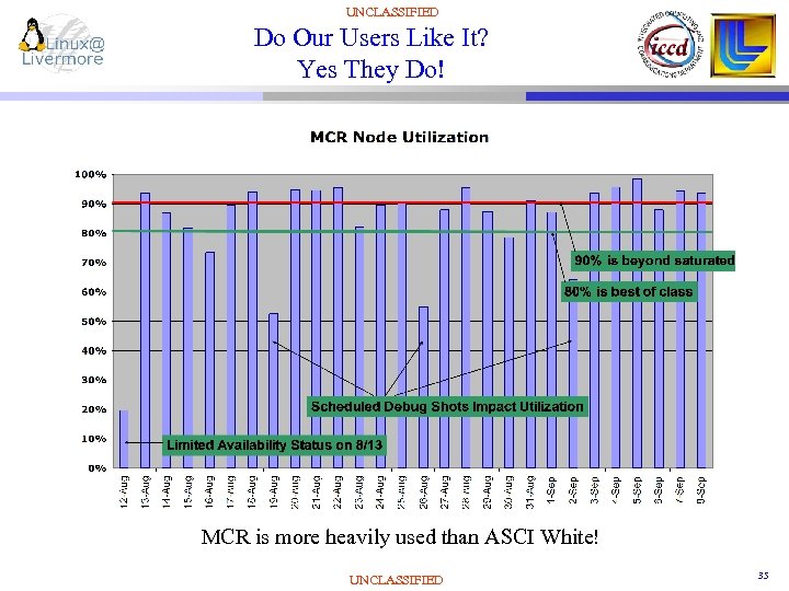 UNCLASSIFIED Do Our Users Like It? Yes They Do! MCR is more heavily used