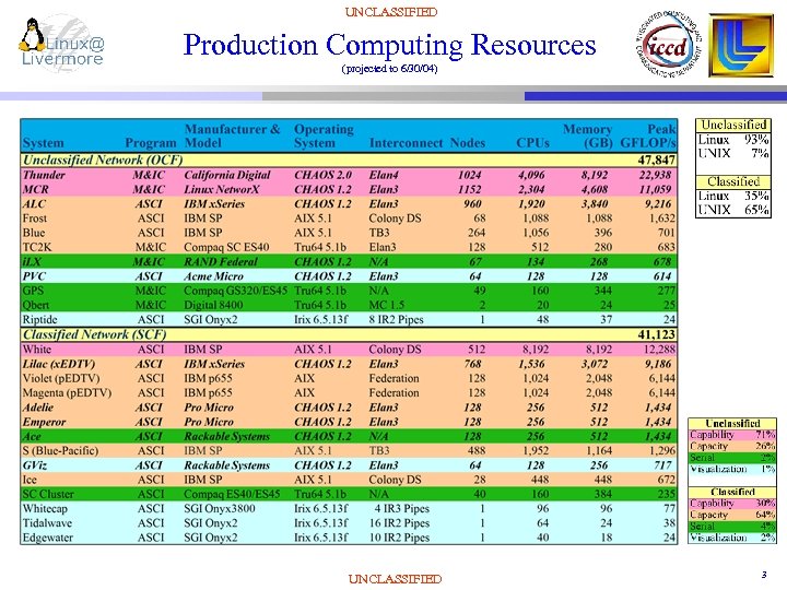 UNCLASSIFIED Production Computing Resources (projected to 6/30/04) UNCLASSIFIED 3 