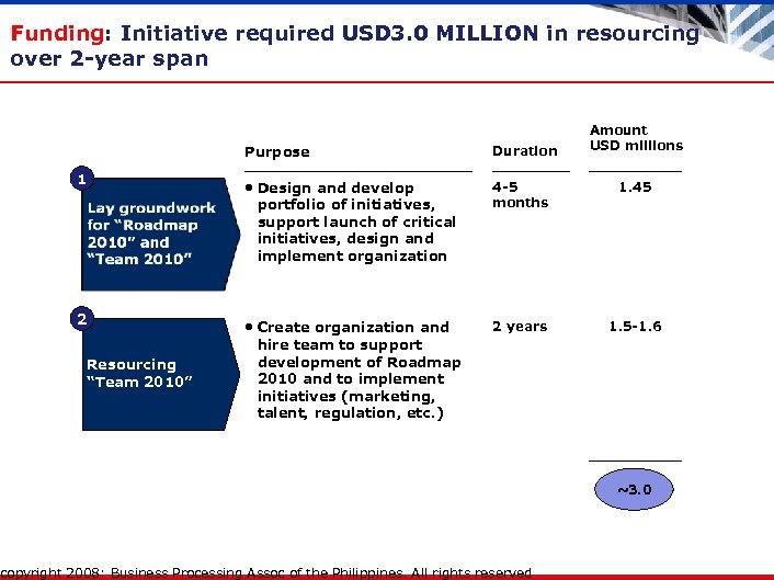 Funding: Initiative required USD 3. 0 MILLION in resourcing over 2 -year span Amount
