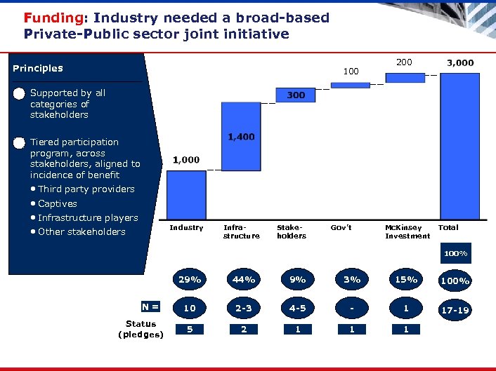 Funding: Industry needed a broad-based Private-Public sector joint initiative Principles 100 200 1 Supported