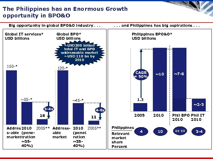 The Philippines has an Enormous Growth opportunity in BPO&O Big opportunity in global BPO&O
