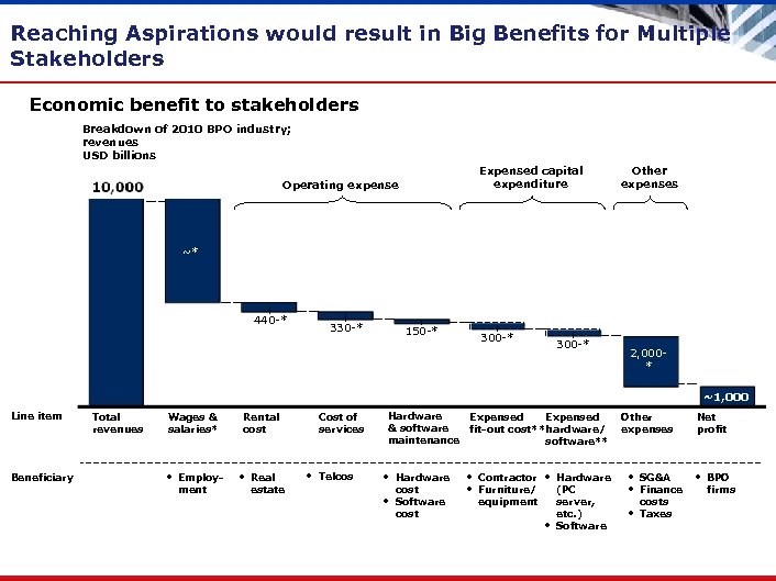 Reaching Aspirations would result in Big Benefits for Multiple Stakeholders Economic benefit to stakeholders