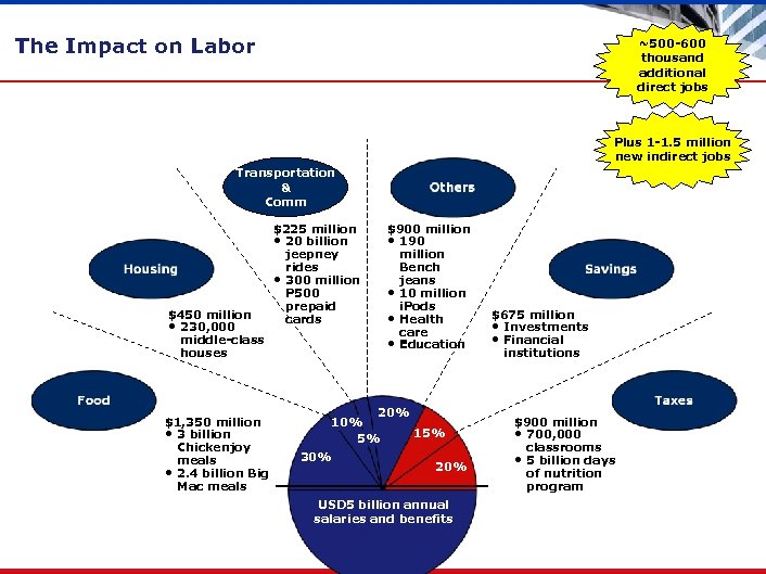 The Impact on Labor ~500 -600 thousand additional direct jobs Plus 1 -1. 5