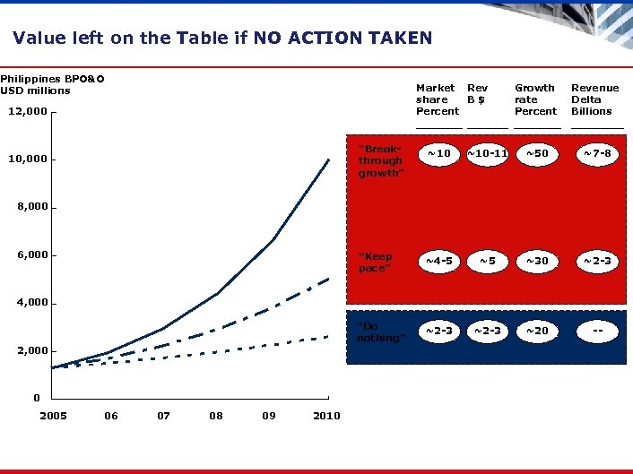 Value left on the Table if NO ACTION TAKEN Philippines BPO&O USD millions Market