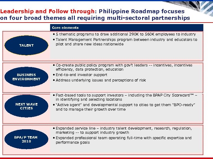 Leadership and Follow through: Philippine Roadmap focuses on four broad themes all requiring multi-sectoral