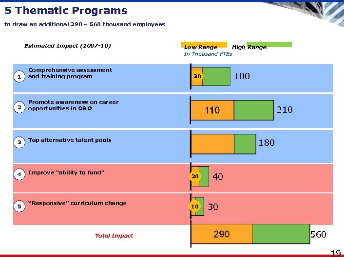 5 Thematic Programs to draw an additional 290 – 560 thousand employees Estimated Impact