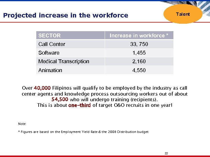 Projected increase in the workforce SECTOR Call Center Talent Increase in workforce * 33,