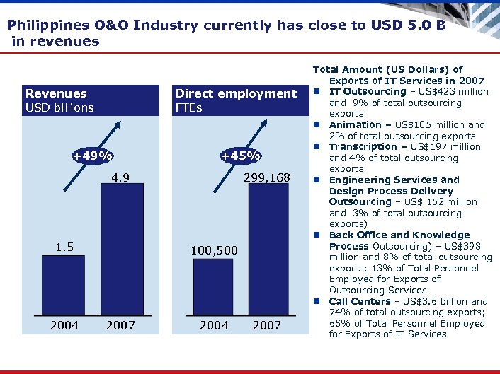 Philippines O&O Industry currently has close to USD 5. 0 B in revenues Revenues