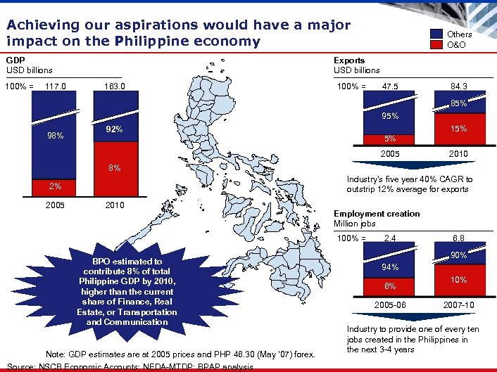Achieving our aspirations would have a major impact on the Philippine economy GDP USD