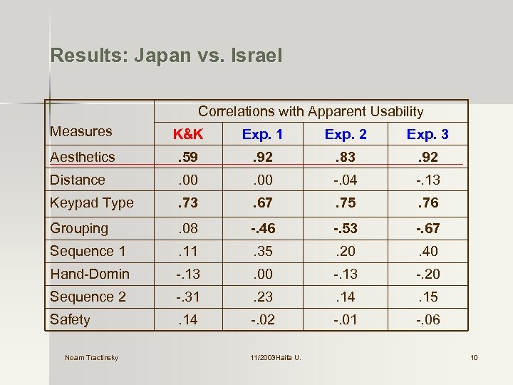 Results: Japan vs. Israel Correlations with Apparent Usability Measures K&K Exp. 1 Exp. 2