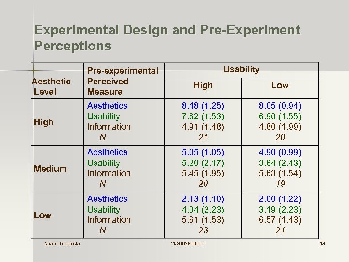 Experimental Design and Pre-Experiment Perceptions Aesthetic Level Pre-experimental Perceived Measure Usability High Low High