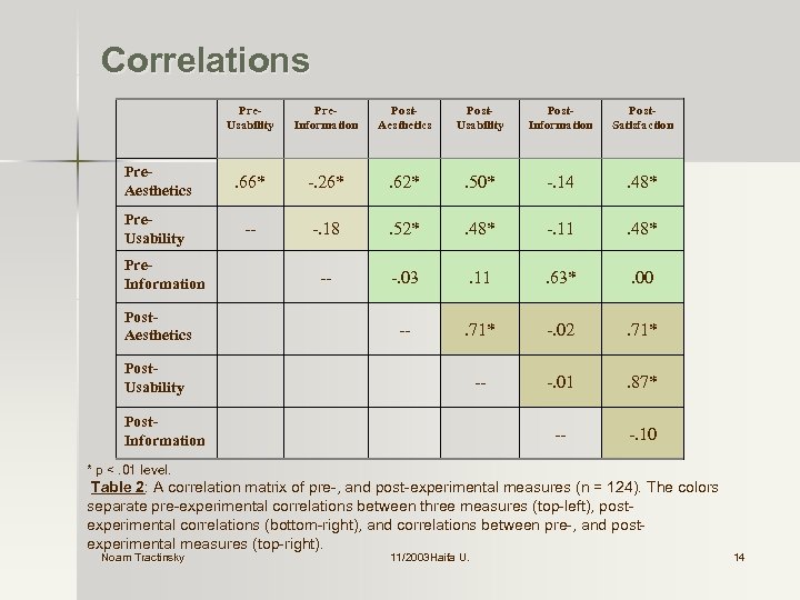 Correlations Pre. Usability Pre. Information Post. Aesthetics Post. Usability Post. Information Post. Satisfaction Pre.