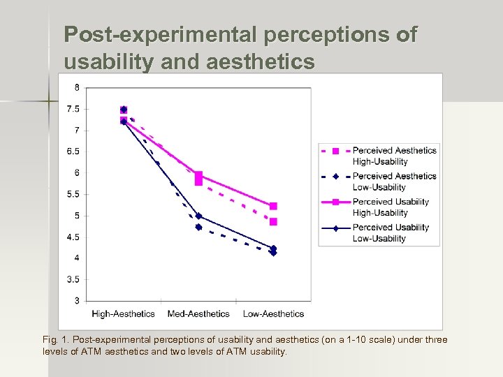 Post-experimental perceptions of usability and aesthetics Fig. 1. Post-experimental perceptions of usability and aesthetics